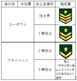 自衛隊熊本地方協力本部 公式 在 Twitter 上 昔 プライベート ライアン という 映画 がありましたよね タイトルのプライベートとは 階級 を意味していて 映画は個人的なライアンの話ではなく ライアン2等兵 と言う意味なんです 下表は海兵隊 米 陸軍 自衛隊との比較です 自衛隊熊本地方協力本部 公式 在 Twitter 上 昔 プライベート ライアン という 映画 がありましたよね タイトルのプライベートとは 階級 を意味していて 映画は個人的なライアンの話ではなく ライアン2等兵 と言う意味なんです 下表は海兵隊 米 陸軍 自衛隊との比較です