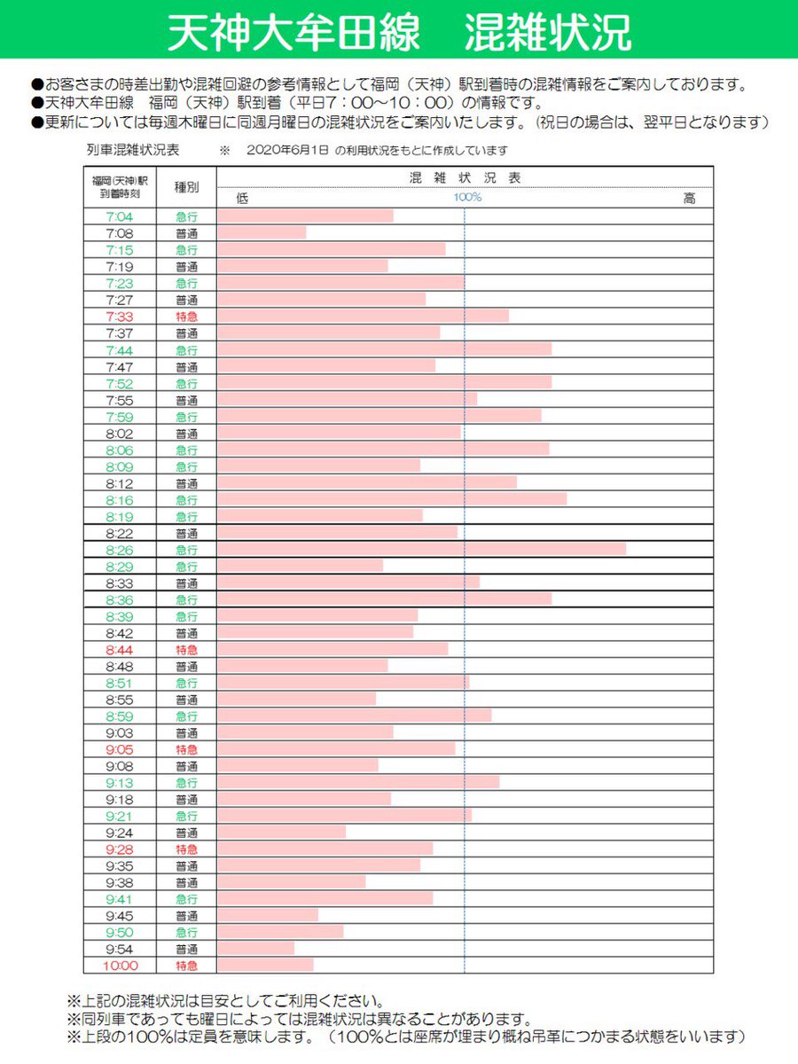 天神大牟田線 混雑に関する今日 現在 リアルタイム最新情報 ナウティス