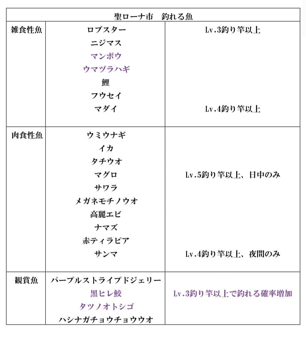 非公式 ライフアフター最新情報 聖ローナ市で釣れる魚 訂正版 公式情報が修正されていました ライフアフター T Co Hjw3vqfzgx Twitter