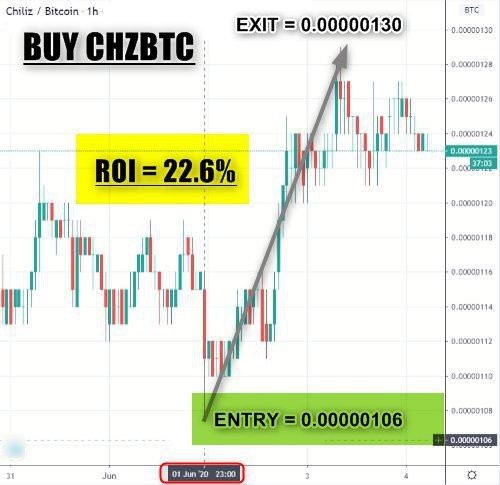 henryroy788 (@henryroy788) on Twitter photo #BUY_CHZBTC
VERIFY
ENTRY = 0.00000106
EXIT = 0.00000130
ROI = 22.6%
PROFIT = 0.108 BTC (0.48 BTC CAPITAL USED)
NEXT TP = 0.0000020
PREVIOUS UPDATE
Trade from our level 
follow our advise 
»@CCTRADE11 #BUY_CHZBTC
VERIFY
ENTRY = 0.00000106
EXIT = 0.00000130
ROI = 22.6%
PROFIT = 0.108 BTC (0.48 BTC CAPITAL USED)
NEXT TP = 0.0000020
PREVIOUS UPDATE
Trade from our level 
follow our advise 
»@CCTRADE11