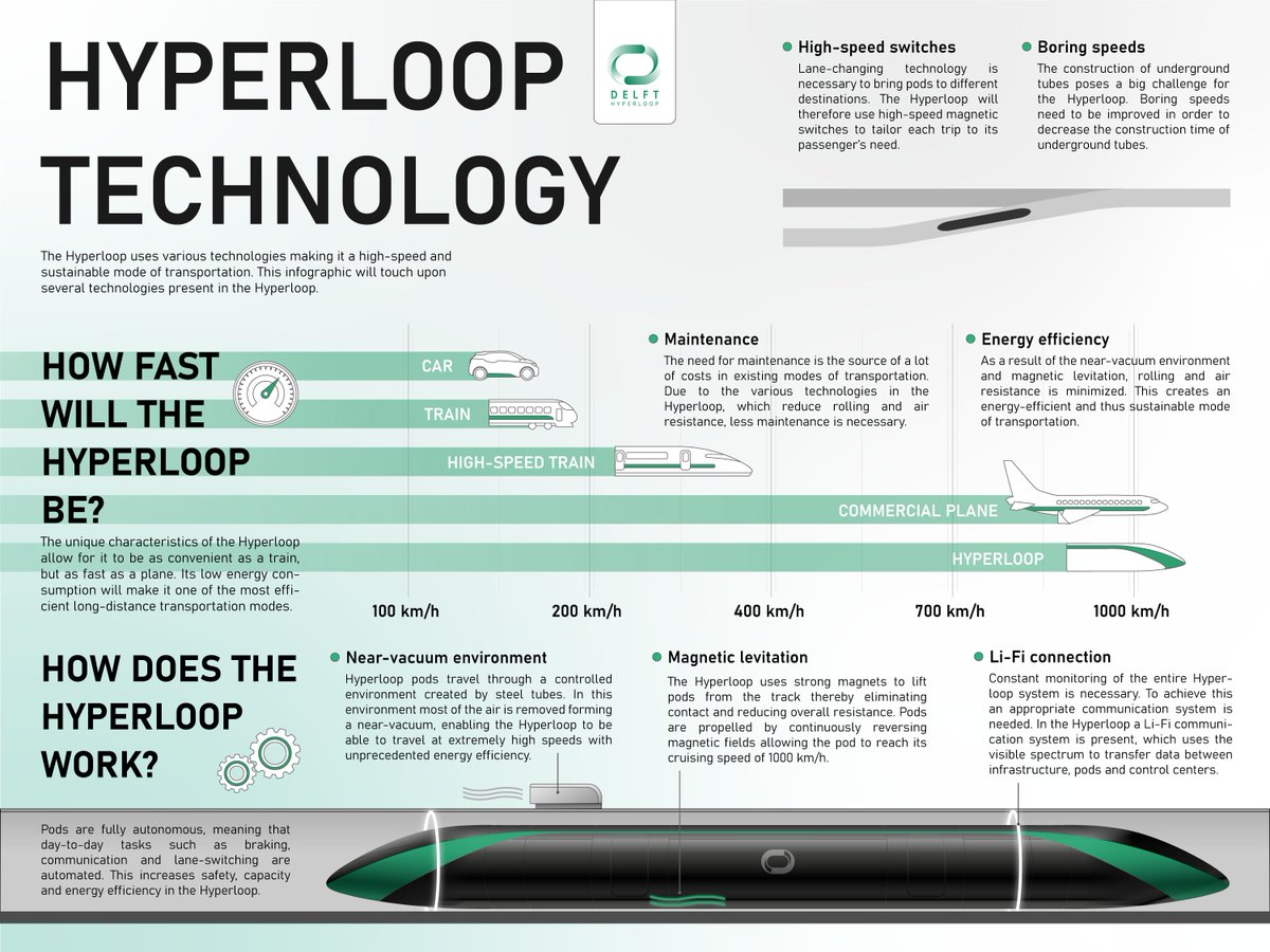 DelftHyperloop's tweet image. In this third infographic post we are highlighting several interesting aspects of the Hyperloop technology. You will find out how the innovative techniques actually work.  #infographicthursday