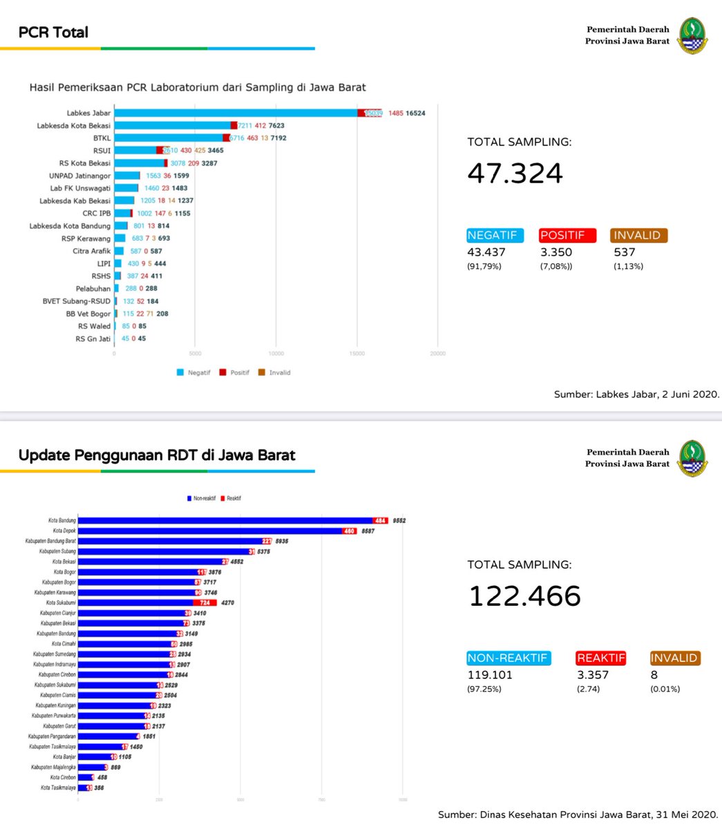 Total sekitar 169 ribuan warga Jabar yg dites covid. Kami sedang kerja keras mengejar 300 ribuan tes atau 0,6 % dari 50 juta warga Jabar. 0,6% adalah standar Korsel utk memetakan persebaran covid. Optimis karena industri Jabar bulan depan mampu produksi masal PCR dan RDT sendiri