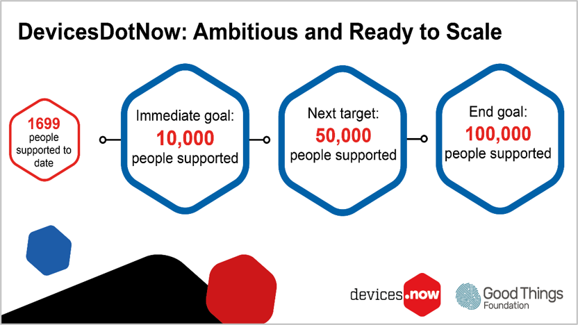1.9 million households in the UK don’t have access to the internet. In just 8 weeks <a href="/futuredotnowuk/">FutureDotNow</a> have provided 1600+ digital devices to help connect &amp; protect vulnerable people. Read their first #DevicesDotNow impact report here: ow.ly/fTIF50zXq1N #connectandprotect