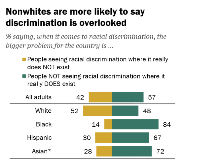 See, it is a FACT that the people who are least affected by white supremacy and racism are the most likely to deny its existence. It is a FACT that white people are the only demographic in America that thinks there is LESS discrimination that there is.