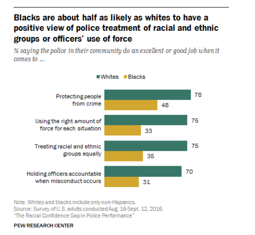 It is a FACT that whites really believe or don't care how police treat black people.