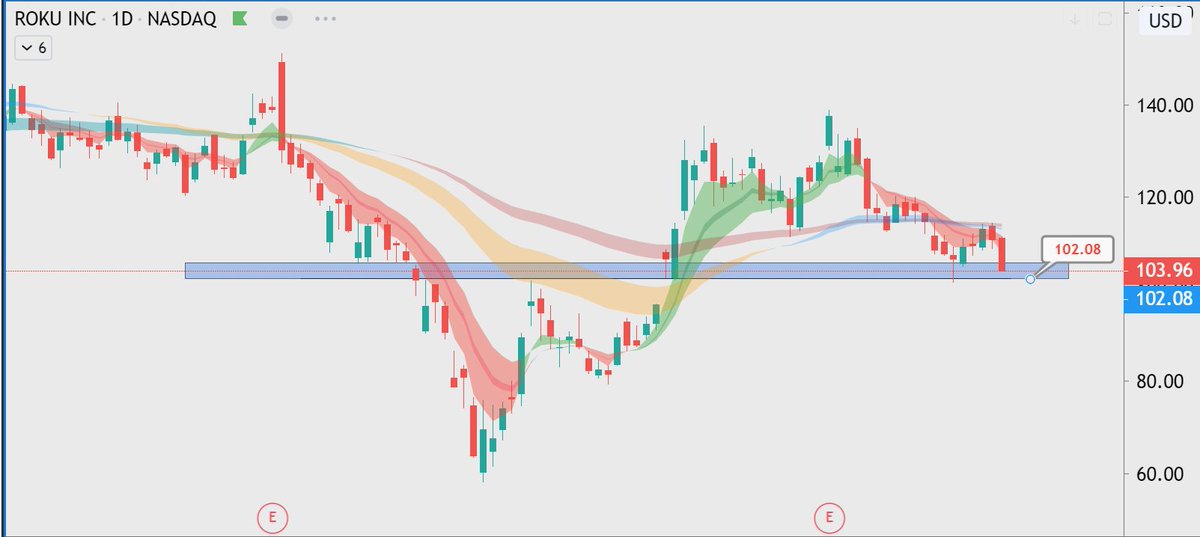 ripster47's tweet photo. $ROKU #chart 
Coming to historical support at 100
Bears will have tough time to break under it , also gap support. Consolidation here is also bullish for reversal https://t.co/vcGz18U1Kp
