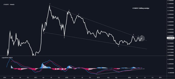 ethereum chart