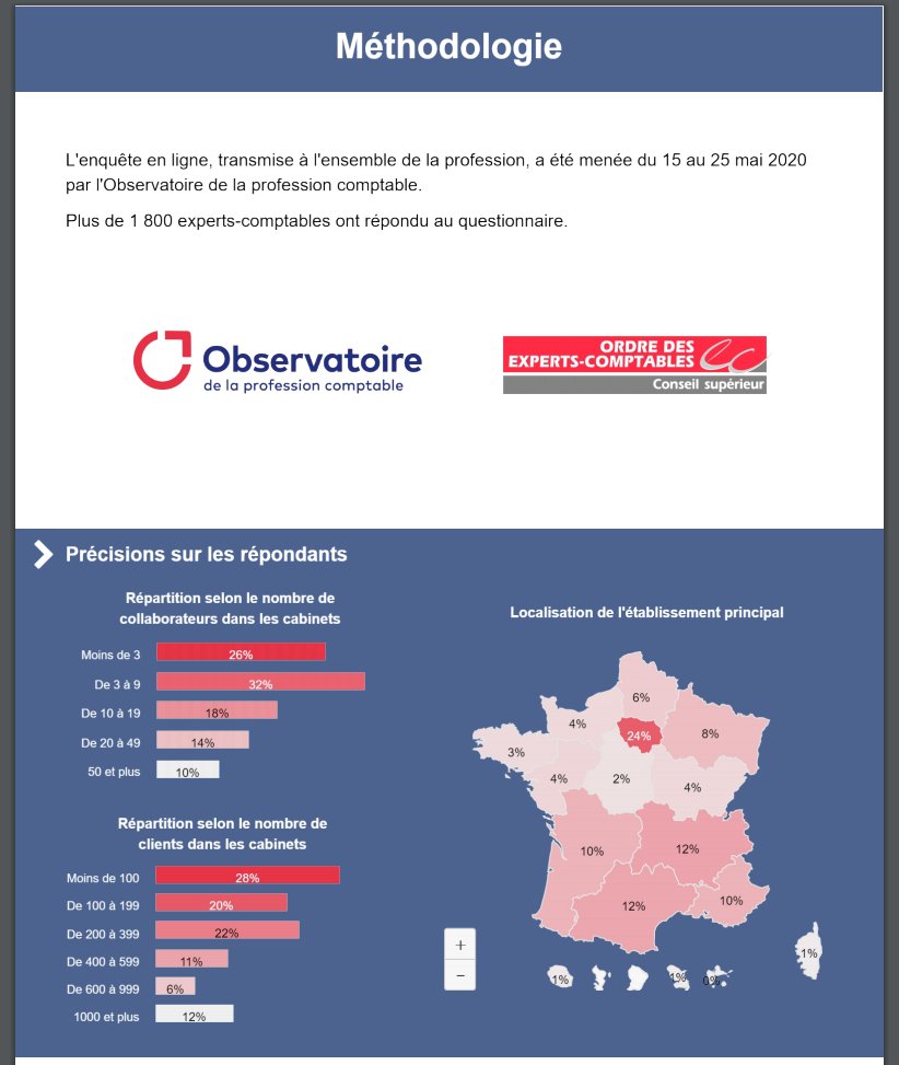 📊#Baromètre de la situation des clients des cabinets #Avril 2020, issue de l’enquête menée par l’Observatoire du <a href="/CSOEC/">CNOEC 🚀</a>
⚠️Cette infographie livre les résultats sur la situation des clients des experts-comptables en avril 2020 : activité, santé financière, pérennité des clients