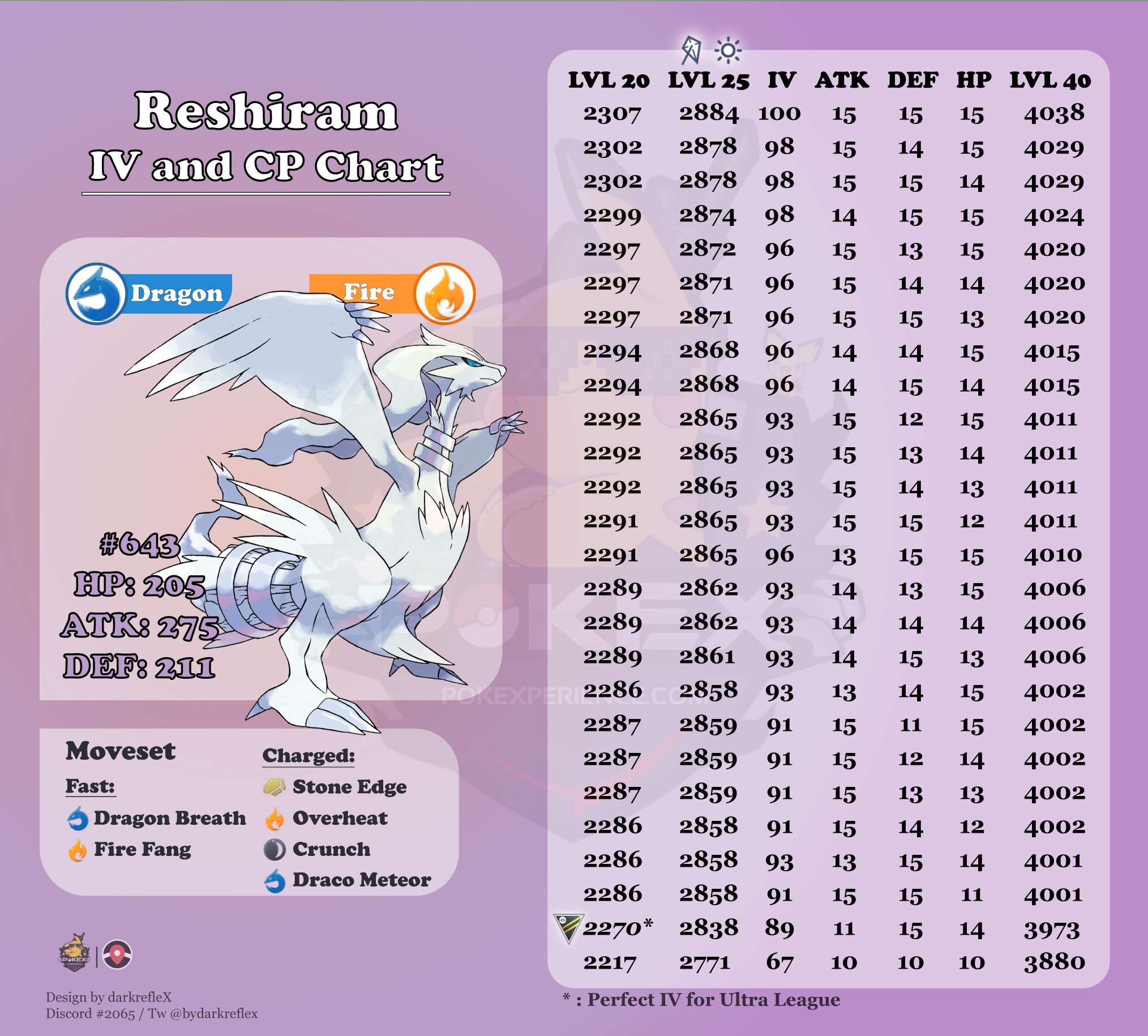 Zekrom CP and IV Chart