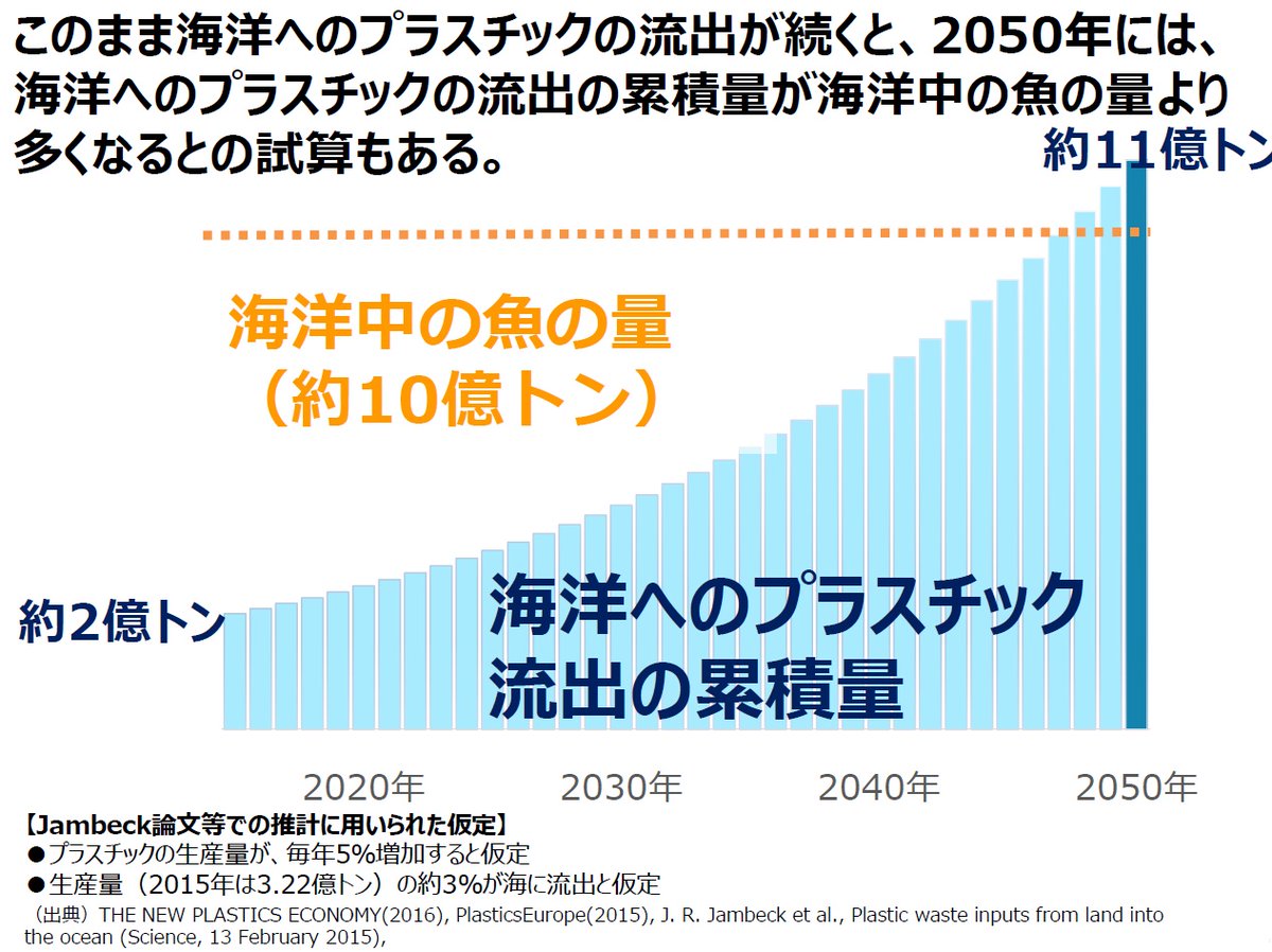 正解は“魚”です】 海で泳ぐ魚より、海の中にあるプラスチックごみの方が多いなんて、ゾッとしますよね。  7/1にはレジ袋も有料になります。全体に比べれば微々たるものかもしれませんが、１人１人の行動の積み重ねが、これからの世界のごみ問題を変えていけるはずです  ...