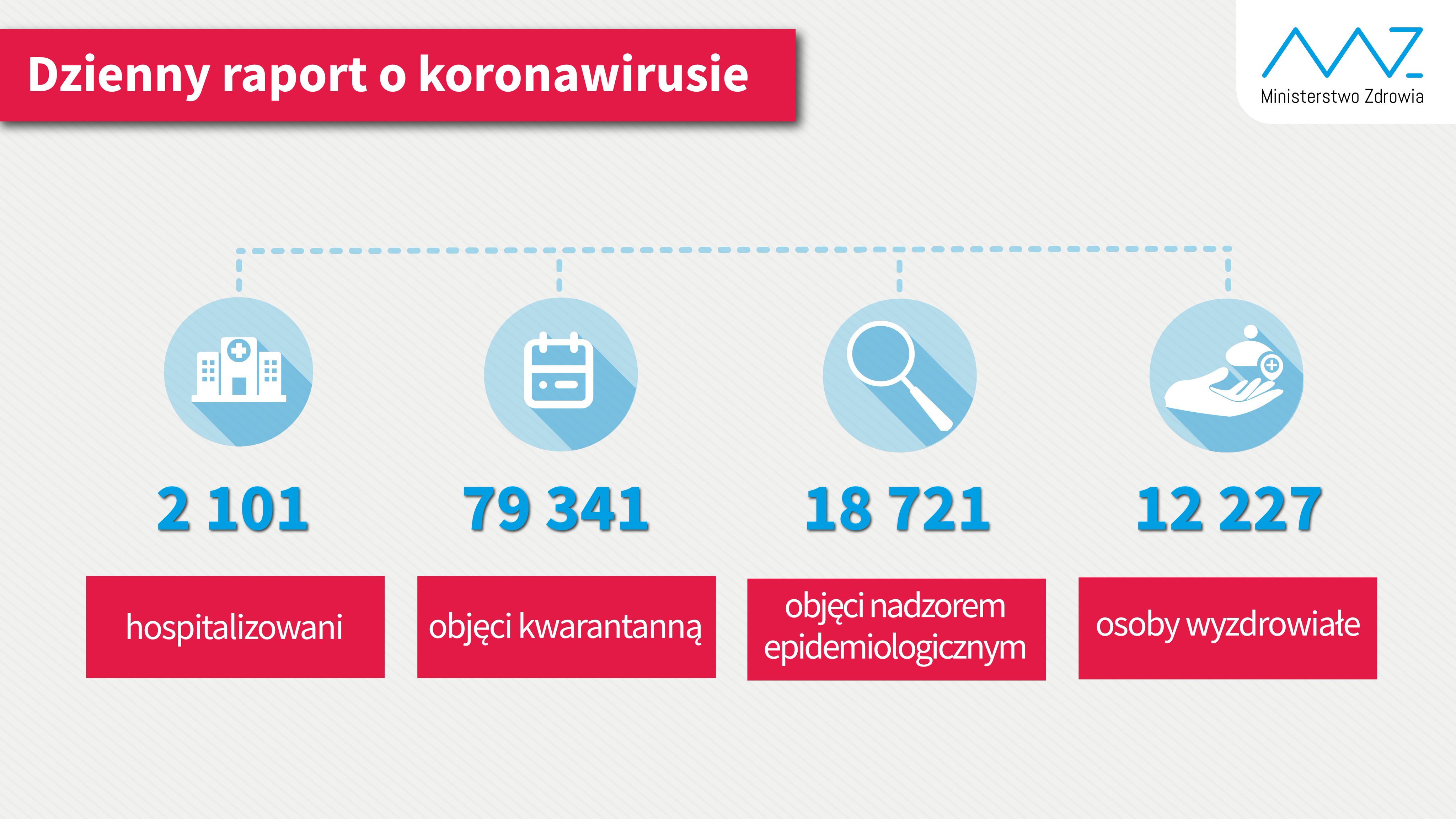 Najnowsze dane (stan na 3 czerwca br.): - liczba osób hospitalizowanych 2 101; - liczba osób objętych kwarantanną 79 341; - liczba osób objętych nadzorem sanitarno-epidemiologicznym 18 721; - liczba osób, które wyzdrowiały 12 227.