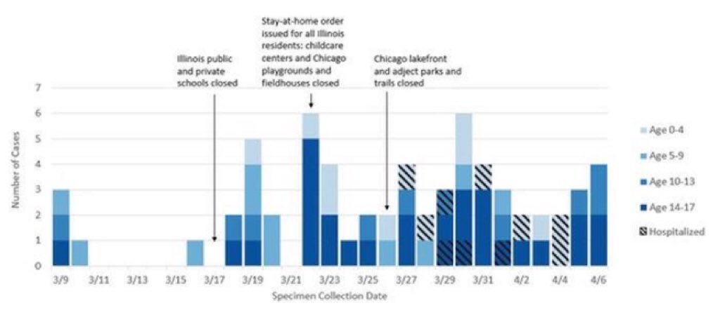 Case series of 64 #COVID19 cases in children in Chicago. In 15 households with transmission data, 73% adult-to-child, 13% child-to-child, & 13% child-to-adult. Almost all cases occurred when schools closed; less opportunity for children to introduce virus. academic.oup.com/jpids/advance-…