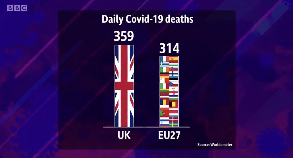 Dr2NisreenAlwan's tweet image. “The UK with a population of 66 million has more deaths than the EU with a population of nearly 450 million” @nicholaswatt @BBCNewsnight