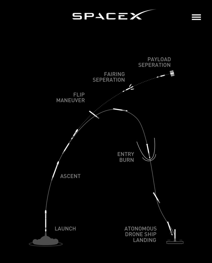 harpreetsingh's tweet image. All my life I only saw rockets go up. This week, my 6 year old witnessed them go up and come back safely, twice. What a time to be a kindergartner! @SpaceX @elonmusk