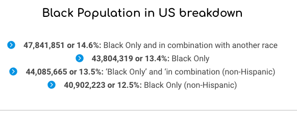 There are 47 million black people in the US. So, even if a different black person committed every murder, it means 99.989497% of black people DIDN'T commit a murder that year.That also means 99.994923% of white people didn't commit a murder.