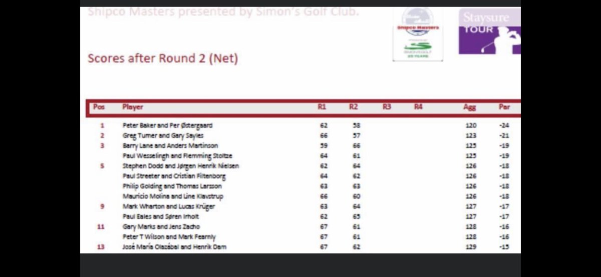 markfearnley47's tweet photo. @pwilsongolf Wow. 2 years ago. We beat some pretty decent names that weekend pal.
@cdennisgolf didnβt even make this list πποΈββοΈ
Fabulous week of golf.
#shipcomasters
@SimonsGolfClub https://t.co/bApeWf9Hne