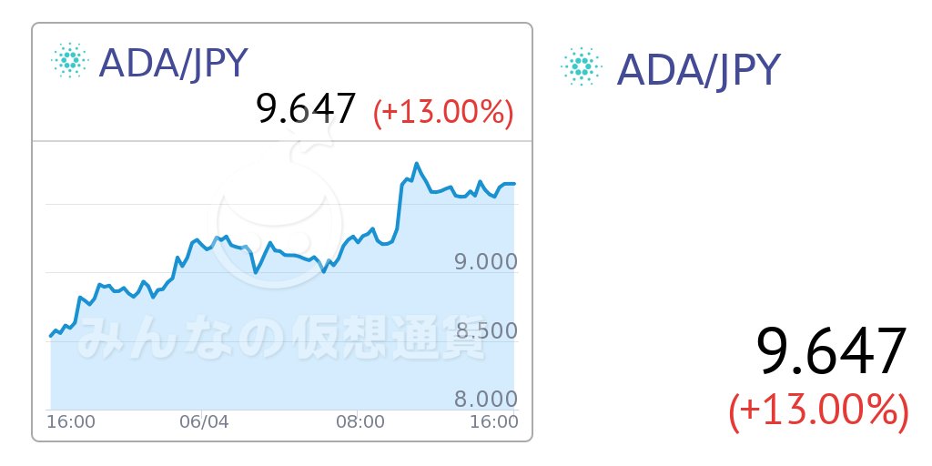 みんかぶ 暗号資産 旧みんなの仮想通貨 On Twitter 高騰コインをチェック カルダノ Ada が24時間で10 以上の高騰を見せています みんなの仮想通貨 カルダノ 円リアルタイムレート チャート 24時間変動 9 647 1 110 13 00 Https T Co 4ix4pmkme1