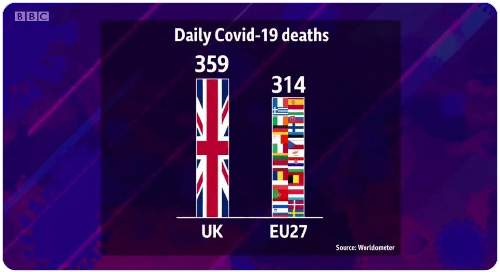 Yesterday the UK, population 66 million, had more deaths from #COVID19 than the *entire* EU, population nearly 450 million. Not even @10DowningStreet can spin that fact away - it is utterly, irredeemably damning.