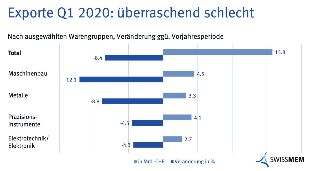 cwasi's tweet photo. Jene, die immer nach dem #Staatstropf rufen, behindern jene, die diesen finanzieren. 😡
Die Exportindustrie leidet und die linken Protektionisten verhindern mit der Landwirtschaftslobby die Aufhebung der Industriezölle. Geht es uns immer noch zu gut? https://t.co/kVFPHMUH2e