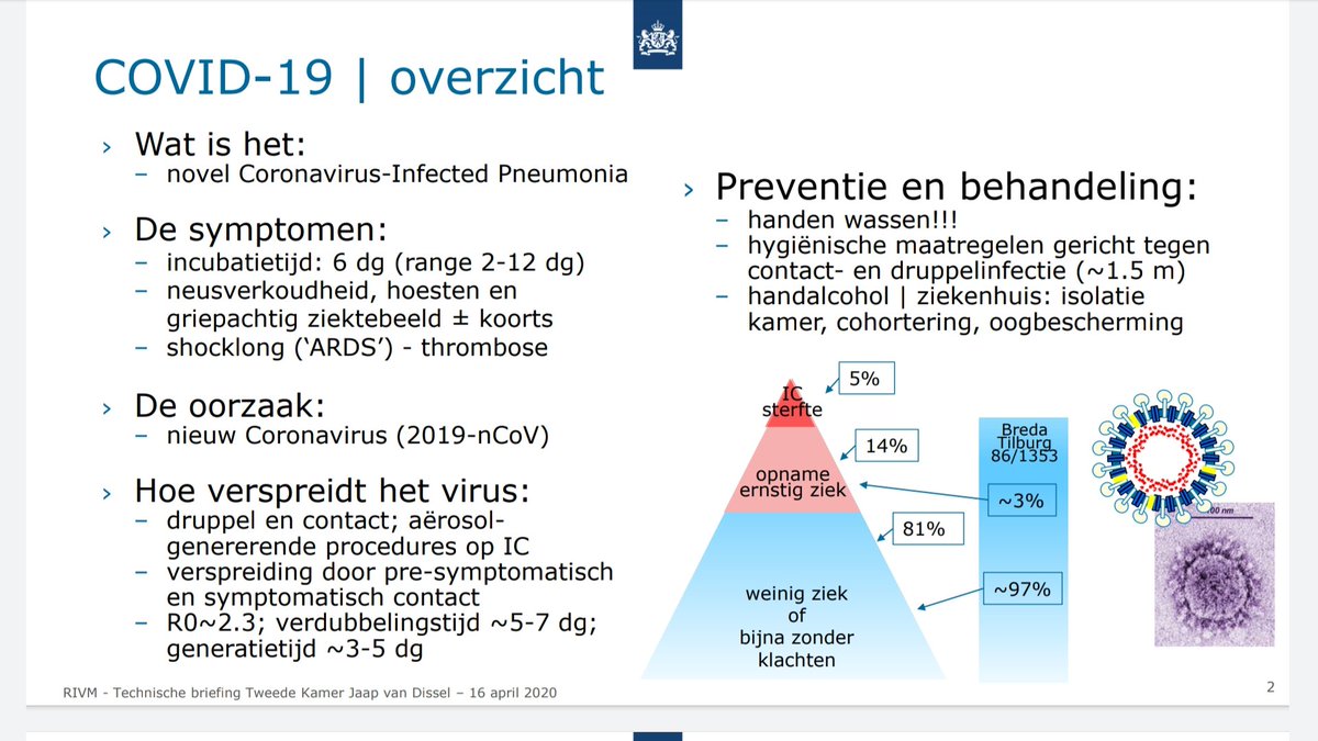 Opvallende wijziging in de ziektepyramide die Jaap van Dissel zojuist presenteerde aan de Tweede Kamer. Op basis van NL cijfers, flink lager percentage opnames. (links nu, rechts 7 mei)