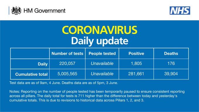 CORONAVIRUS: Daily update

As of 9am 4 June, there have been 5,005,565 tests, with 220,057 tests on 3 June. 

281,661 people have tested positive.

As of 5pm on 3 June, of those tested positive for coronavirus, across all settings, 39,904 have sadly died.