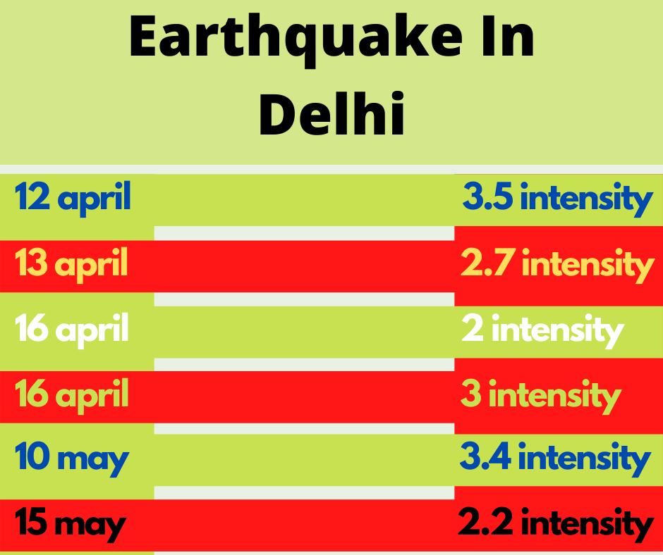 digiyour's tweet photo. #earthquake #earthquakeinDelhi https://t.co/ooaKC87LwP