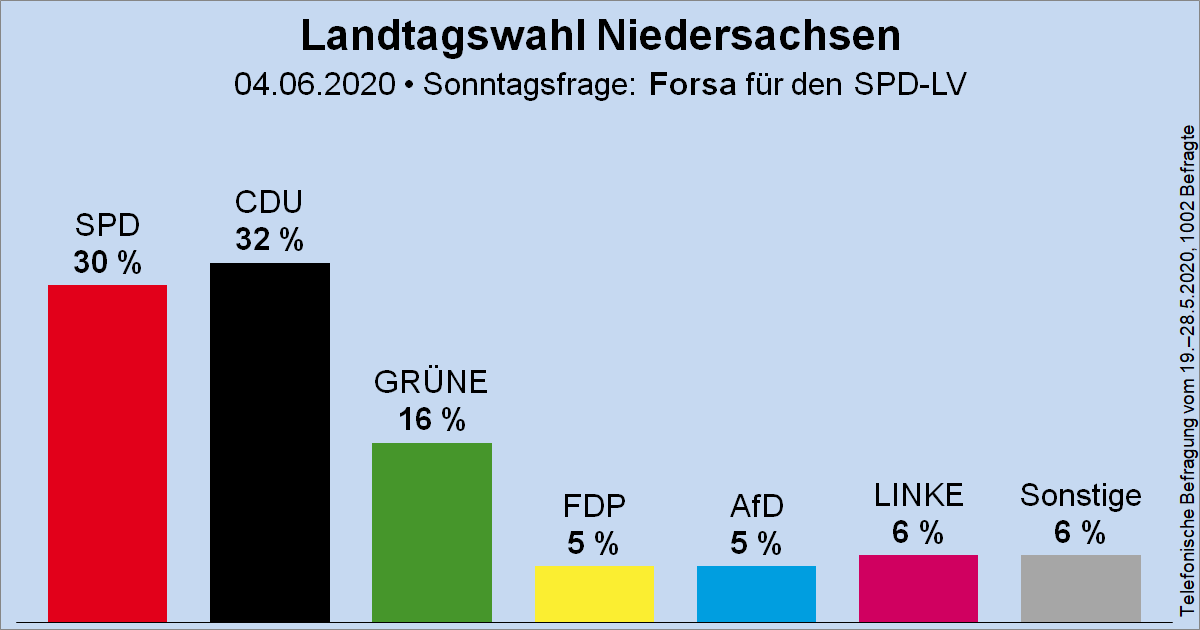 Säulendiagramm der Sonntagsfrage zur Landtagswahl in Niedersachsen von Forsa für den SPD-Landesverband Niedersachsen