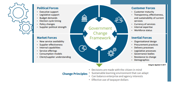 NASCIO's tweet photo. How can the Four Forces be applied in a post COVID-19 world? Check out our latest publication, The State CIO Operating Model:
Leveraging the Power of the Four Forces to find out. #CIOasBroker

https://t.co/hD50YklFpl https://t.co/XjoThnkNOx