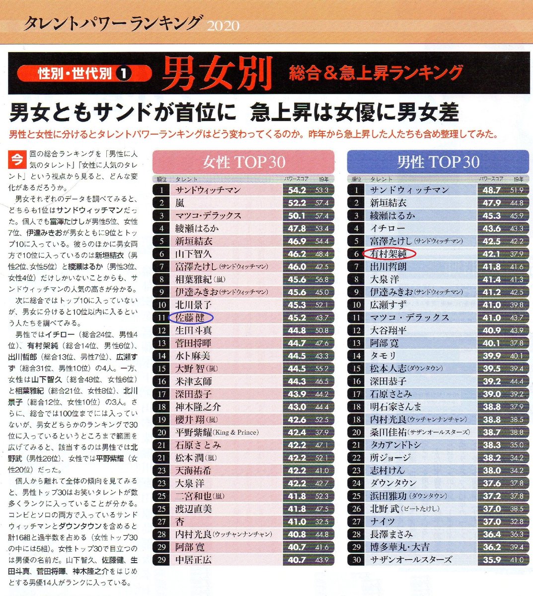 タレント パワー ランキング 2020