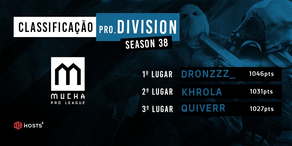 MuchaProLeague's tweet image. Temporada 38 da @MuchaProLeague fechada!

Mais uma vez o @dronzz_ garantiu o topo da tabela na Pro Division e vai nos representar no @FPLCircuit! GL&amp;amp;HF! 💪

🥇 @dronzz_ 
🥈 @khrolacs  
🥉 #quiverr

#MuchaProDivision #ProDivision