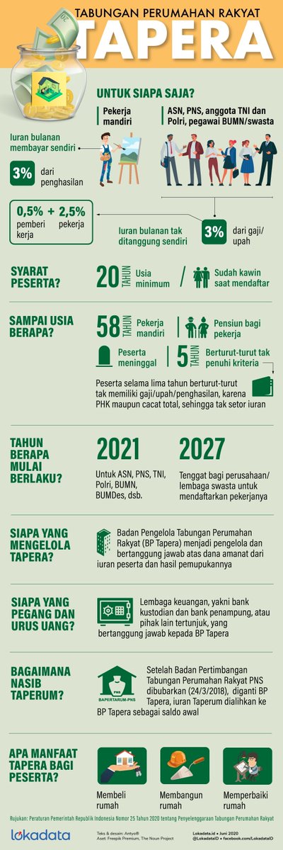 Serba-serbi UU Tabungan Perumahan Rakyat (Tapera). 

#Infografik #WaktunyaLokadata lokadata.id/artikel/infogr…