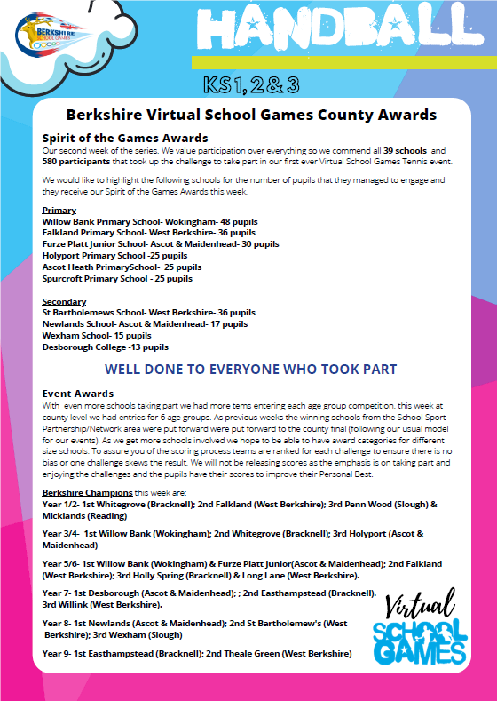 SSSN (@sloughssn) on Twitter photo Huge congratulations to our Slough schools in the #berkshirevirtualschoolgames Handball challenge. Particularly <a href="/PennWoodSPE/">Penn Wood School PE</a> - 3rd at county level in the primary competition and <a href="/Wexham_School/">Wexham_School</a> - 3rd out of secondaries and also achieved Spirit of the Games award. 🏅#stayinworkout Huge congratulations to our Slough schools in the #berkshirevirtualschoolgames Handball challenge. Particularly <a href="/PennWoodSPE/">Penn Wood School PE</a> - 3rd at county level in the primary competition and <a href="/Wexham_School/">Wexham_School</a> - 3rd out of secondaries and also achieved Spirit of the Games award. 🏅#stayinworkout