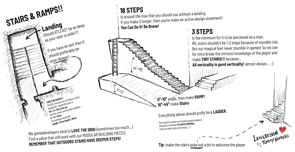 #leveldesign tip of the day! 📯
STAIRS AND RAMPS
Whenever we have the opportunity to make a stair, ramp, doorway or bridge, then all level designers and world builders should scream with happiness! :) They are excellent tools for guidance and flowcontrol!