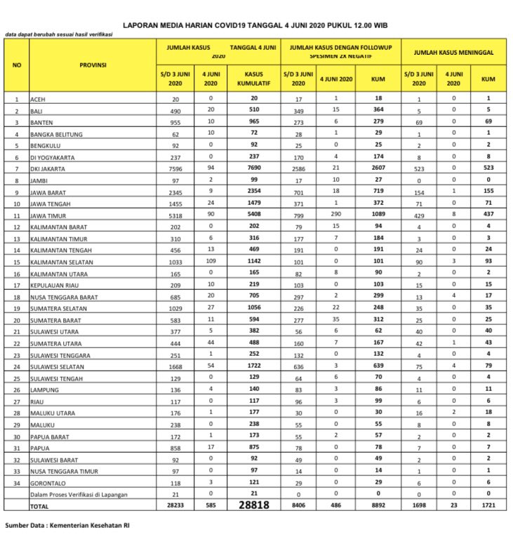 Update Corona Hari Ini Indonesia Dunia Data 4 Juni 2020 Terbaru