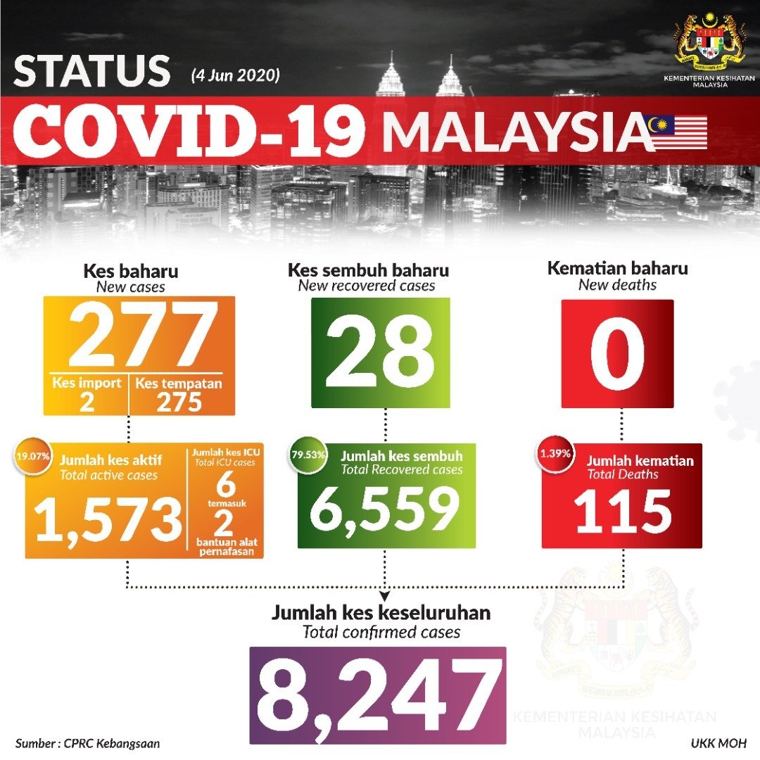 Kes 19 jumlah malaysia covid Pada 27
