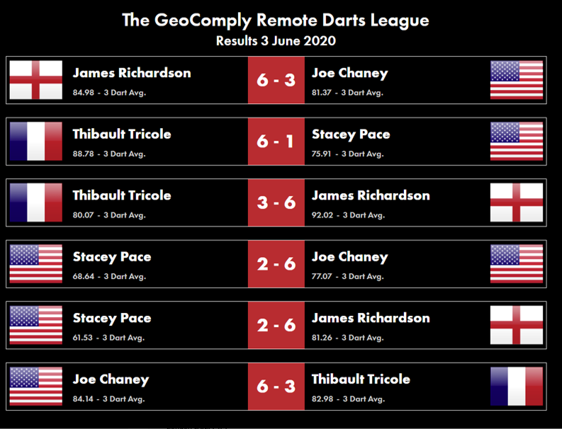 RemoteDarts's tweet photo. Results from Wednesday 3rd June - the league is hotting up: only 4 more league days to go... https://t.co/IhuJjT8NUK