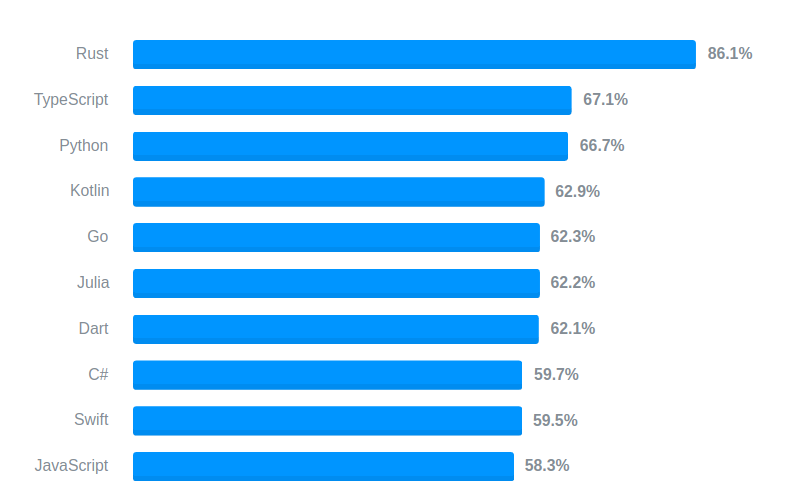 deepu105's tweet photo. 4 of my favorite languages are in the top 5 among most favorite languages. #stackoverflowSurvey #rust #typescript #kotlin #go
https://t.co/SzVejmbnML https://t.co/FLJ8IY4pMw