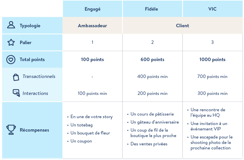 Splio's tweet photo. #Fidelisation : comment faire de tous vos clients des Very Important Customer ? https://t.co/7LZO4fAfI9
#SplioLoyalty #NewLoyalty #Programmedefidelite https://t.co/ejbmhj5ofK