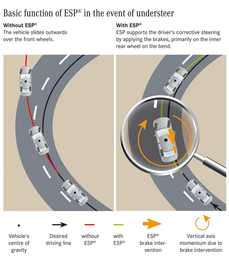 Ja fa 25 anys que Bosch i Daimler, el 1995, van aplicar l'ESP (Electronic Stability Program) al Mercedes Classe S