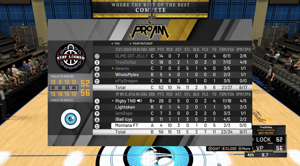 rigbycb's tweet photo. GGs to Stay Locked as we 3-2 them and move onto the @WRproamleague finals, bench coming in and putting in work appreciate you fellas @HaanWavy 🌬 @Lightskin2K 🌬 @youFamousEnough @2kCompGames @RankEm_ @GsTaR____ https://t.co/8zpM2ARyq5