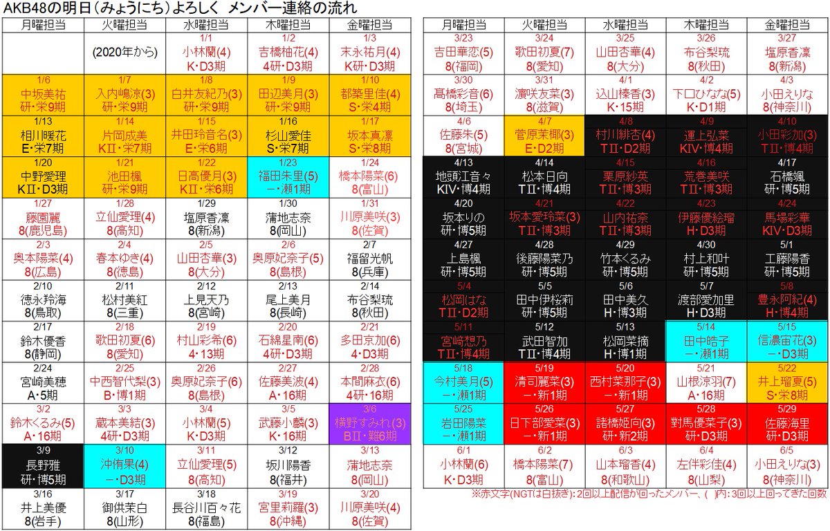 esp48dh's tweet photo. #AKB48 の明日（みょうにち）よろしく
スタートから現在までのメンバーの流れ
※明日金曜6/5担当：#小田えりな(#チーム8 3回目)
#明日よろしく #みょうよろ
画像：これ迄の担当一覧
(1枚目：2020年 2枚目：2019年 3枚目：2018年 4枚目：2017年) https://t.co/DzCxDMYqoj