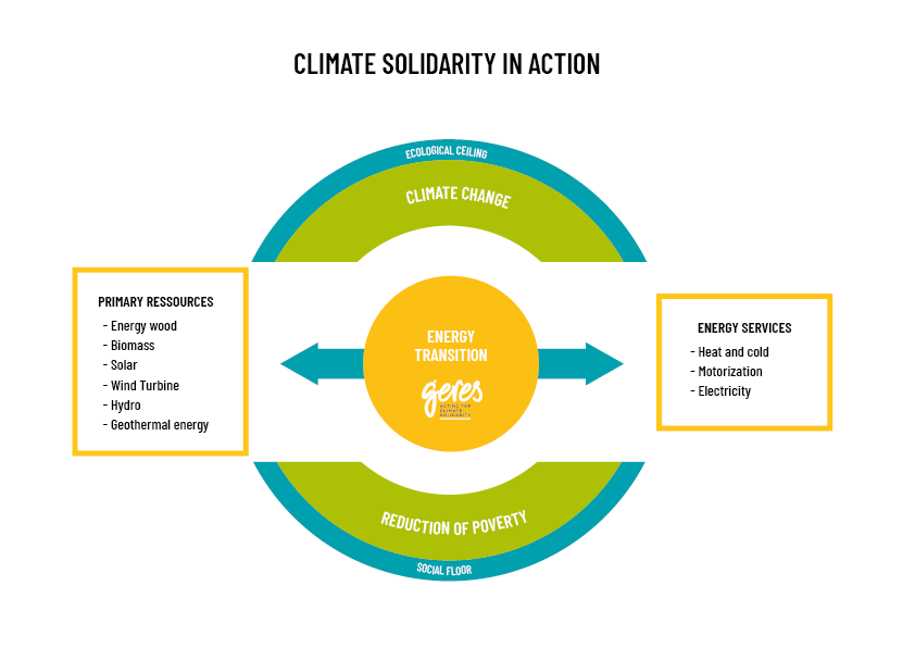 🍩Yes, the #doughnut must serve #TheDayAfter! Created by Kate Raworth, this theory gives meaning to our actions.  By working for the #energy transition and #Climate #solidarity, we are taking action to ensure that people are under the ecological ceiling and above the social floor