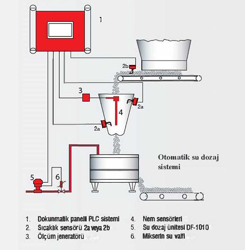 LMA00560388's tweet image. Sensor Control FRS-M Batch Mikser Otomatik Nem Kontrol Sistemi.
Nem ölçümü, kapasitif nem ölçümü prensibine göre çalışır.
#sensorcontrol #batchmixer #moisturecontrol #automatic #casting #lma #measurement #plc #waterdosing