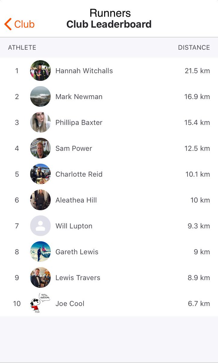 Great efforts from both the cyclist and the runners towards this weeks totals. Keep going Team!
Please donate anything you can at our Just Giving page. 
#Rafskiers #skiers <a href="/RAFCentralFund/">RAFCentralFund</a> <a href="/HQRAFSport/">RAFSport</a> 
justgiving.com/team/RAF-skite…