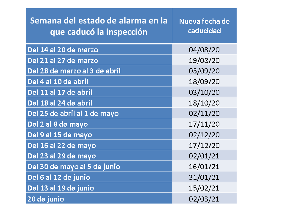 Veiasa's tweet photo. 🔴ATENCIÓN🔴 Tras la aprobación de una nueva #Prorroga del #EstadoDeAlarma, se ha producido una variación en las fechas límite para pasar la #ITV en aquellos vehículos a los que les haya caducado durante estas circunstancias excepcionales. Observa que se dilatan todos los plazos. https://t.co/HwjRSTEau2