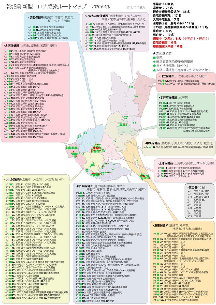 ট ইট র 竹下鹿丸 茨城県 新型コロナ感染ルートマップ 6月4日版 最終版 番号不明の退院者や治療終了者 県外移動者などが増え マップの正確性の維持が困難なため ここで更新を終了します 現在茨城県内での療養者は３名 中等症１名 軽症２名 のみとなりまし