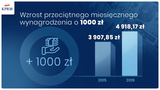 Przeciętne miesięczne wynagrodzenie w gospodarce narodowej wzrosło o 1000 zł.