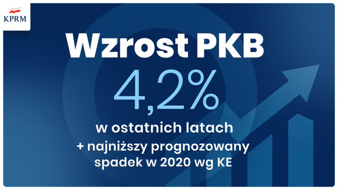 Wzrost PKB ➡️ 4,2 w ostatnich latach, 3 razy szybciej niż w państwach strefy Euro.
