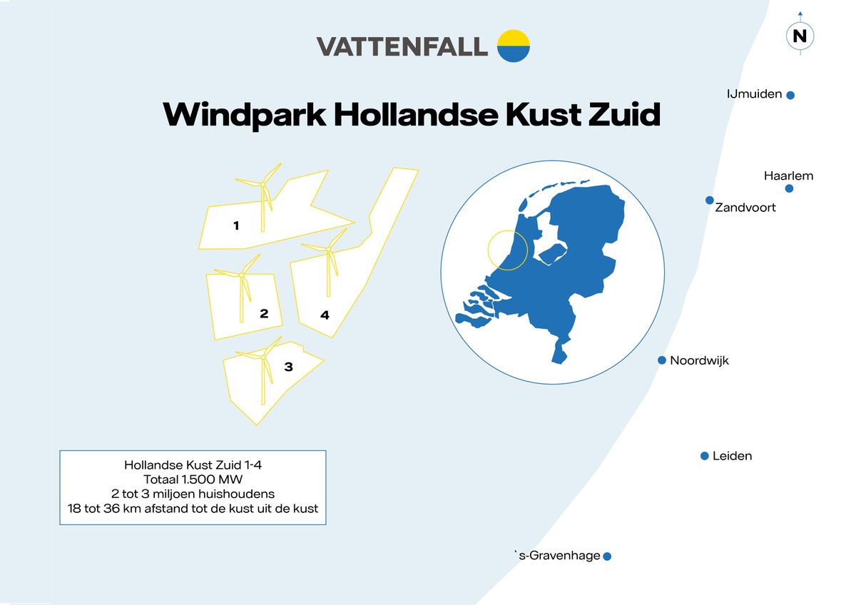 VattenfallNL's tweet photo. Vattenfall geeft groen licht voor de bouw van Hollandse Kust Zuid, het grootste offshore windproject ter wereld. https://t.co/N2w1CgCjI2 https://t.co/sOgNCCtaPD