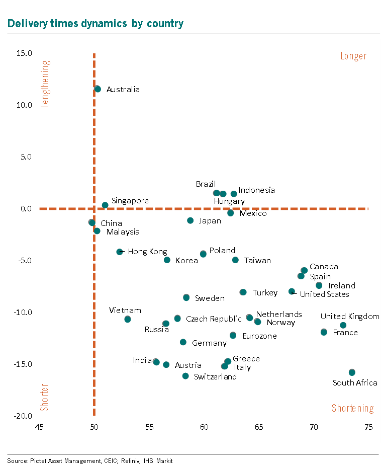 Big improvement of global value chains disruption as delivery times have shortened in May:

√ Delivery times are shortening in more than 80% of countries
 
√ Biggest improvement in DM: Italy, Switzerland, Austria &amp; Greece

√ Biggest improvement in EM: South Africa &amp; India